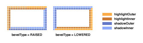 [An illustration showing BevelBorders that
     * were constructed with this method]